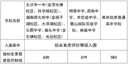 长沙市城区高中六种招生录取方式，一文了解！