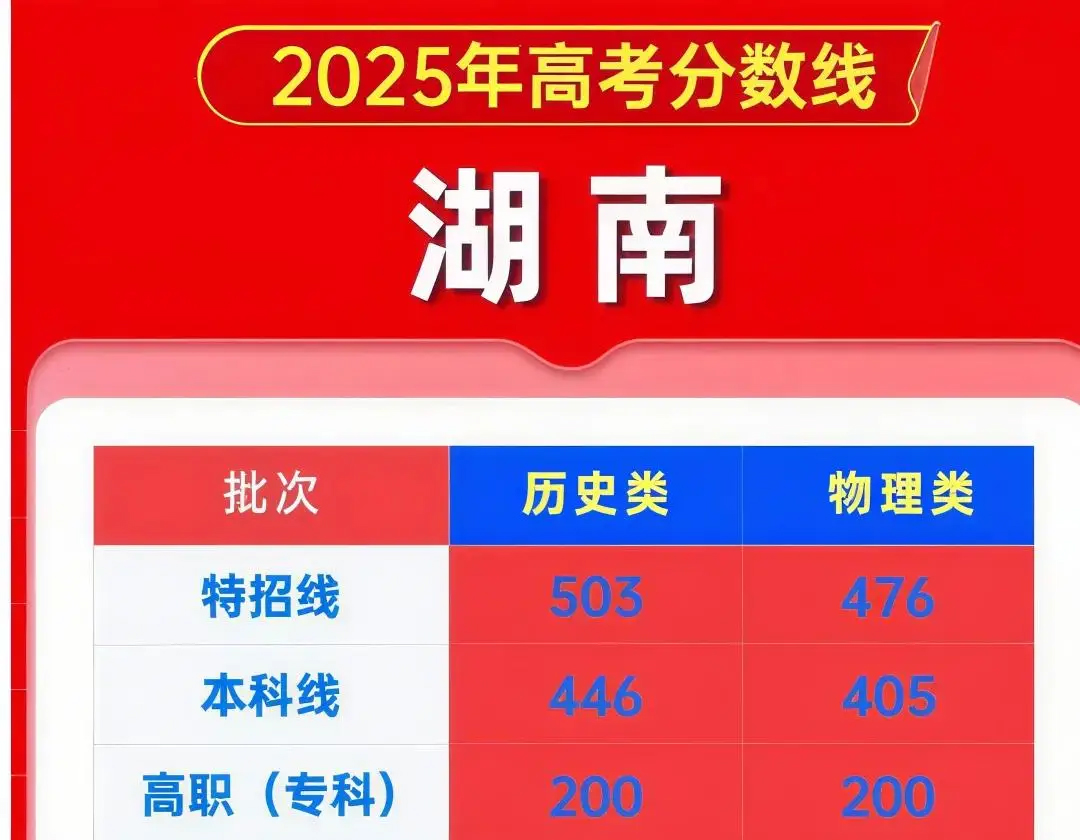 2025湖南高招分数线公布！